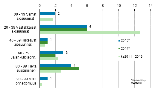 Liitekuvio 1. Tieliikenteess kuolleet onnettomuustyypin mukaan, tammikuu 2015