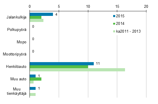 Liitekuvio 2. Tieliikenteess kuolleet tienkyttjryhmn mukaan, tammikuu 2015