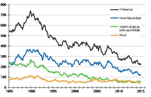 Tieliikenteess kuolleet 1/1985 - 1/2015. 12 viime kuukauden aikana kuolleet kuukausittain