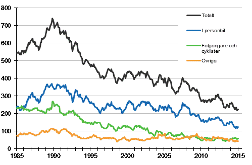 Dda i vgtrafiken 1/1985 - 1/2015. Dda under de 12 senaste mnaderna per mnad