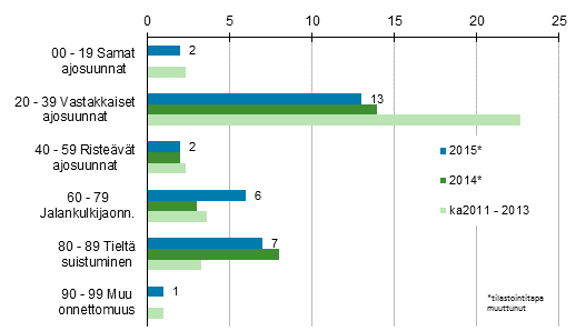 Liitekuvio 1. Tieliikenteess kuolleet onnettomuustyypin mukaan, tammi - helmikuu 2015