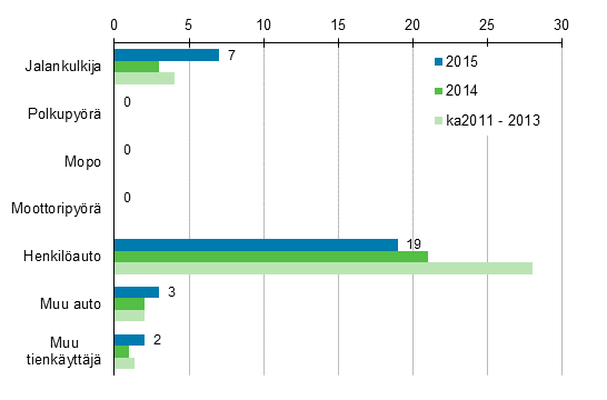 Liitekuvio 2. Tieliikenteess kuolleet tienkyttjryhmn mukaan, tammi - helmikuu 2015