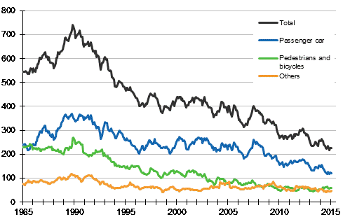 Persons killed in road traffic accidents 1/1985 - 2/2015. Deaths in the past 12 months by month