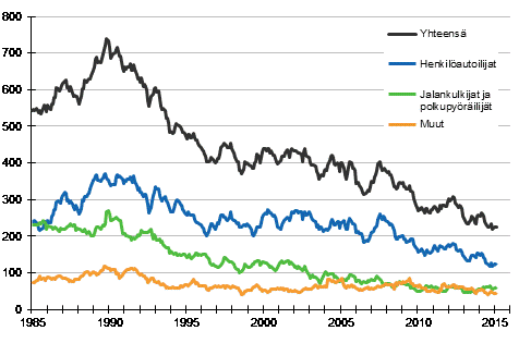 Tieliikenteess kuolleet 1/1985 - 2/2015. 12 viime kuukauden aikana kuolleet kuukausittain