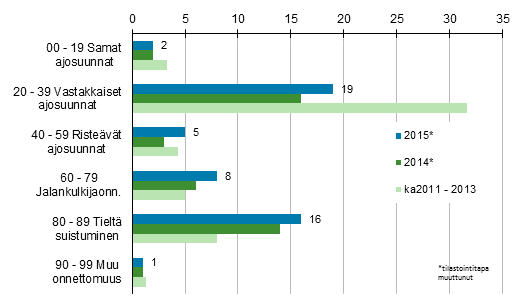 Liitekuvio 1. Tieliikenteess kuolleet onnettomuustyypin mukaan, tammi - maaliskuu 2015