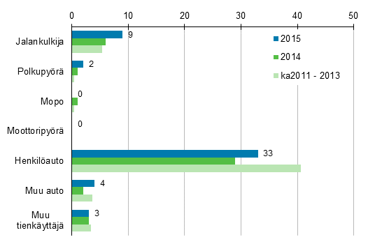 Liitekuvio 2. Tieliikenteess kuolleet tienkyttjryhmn mukaan, tammi - maaliskuu 2015