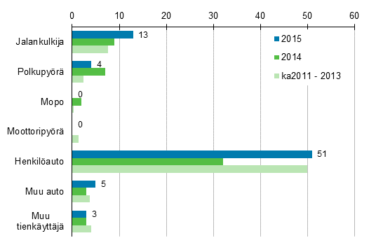 Liitekuvio 2. Tieliikenteess kuolleet tienkyttjryhmn mukaan, tammi - huhtikuu 2015