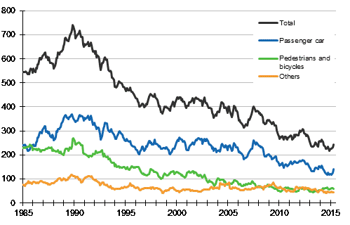 Persons killed in road traffic accidents 1/1985 - 4/2015. Deaths in the past 12 months by month