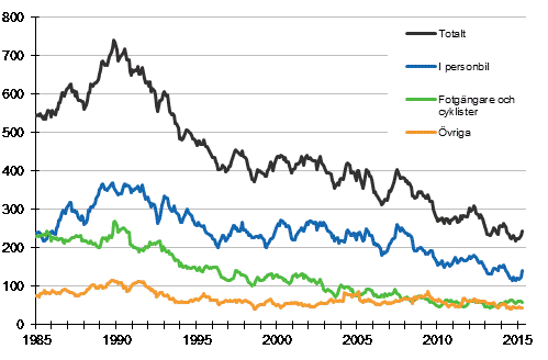 Dda i vgtrafiken 1/1985 - 4/2015. Dda under de 12 senaste mnaderna per mnad