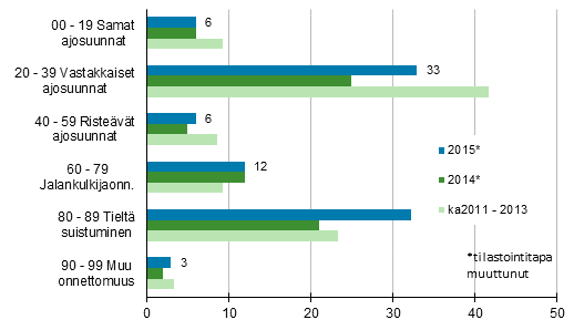 Liitekuvio 1. Tieliikenteess kuolleet onnettomuustyypin mukaan, tammi - toukokuu 2015