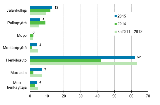 Liitekuvio 2. Tieliikenteess kuolleet tienkyttjryhmn mukaan, tammi - toukokuu 2015