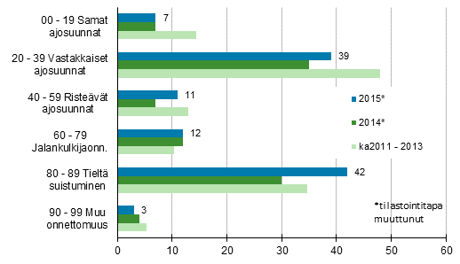 Liitekuvio 1. Tieliikenteess kuolleet onnettomuustyypin mukaan, tammi - keskuu 2015