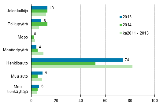 Liitekuvio 2. Tieliikenteess kuolleet tienkyttjryhmn mukaan, tammi - keskuu 2015