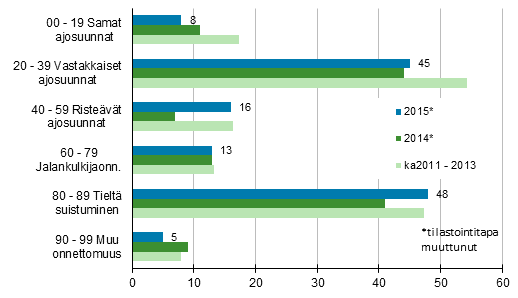 Liitekuvio 1. Tieliikenteess kuolleet onnettomuustyypin mukaan, tammi - heinkuu 2015