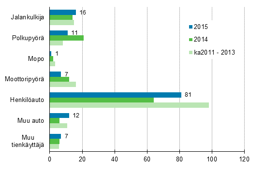 Liitekuvio 2. Tieliikenteess kuolleet tienkyttjryhmn mukaan, tammi - heinkuu 2015