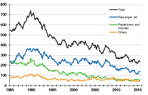 Persons killed in road traffic accidents 1/1985 - 7/2015. Deaths in the past 12 months by month