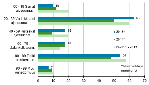 Liitekuvio 1. Tieliikenteess kuolleet onnettomuustyypin mukaan, tammi - elokuu 2015