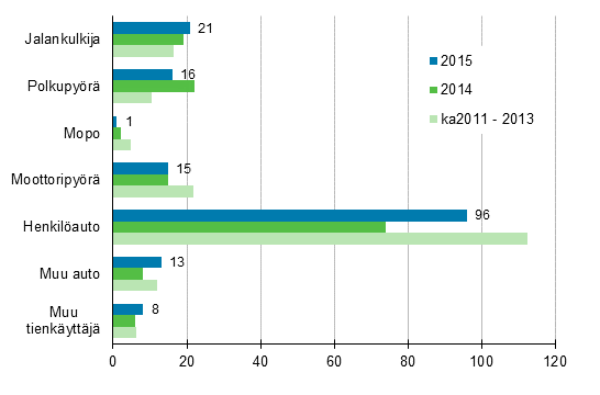 Liitekuvio 2. Tieliikenteess kuolleet tienkyttjryhmn mukaan, tammi - elokuu 2015