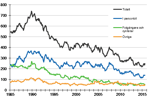 Dda i vgtrafiken 1/1985 - 8/2015. Dda under de 12 senaste mnaderna per mnad