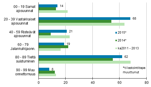 Liitekuvio 1. Tieliikenteess kuolleet onnettomuustyypin mukaan, tammi - syyskuu 2015