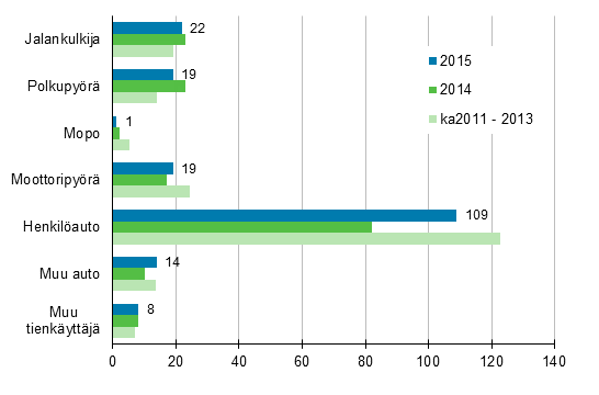 Liitekuvio 2. Tieliikenteess kuolleet tienkyttjryhmn mukaan, tammi - syyskuu 2015