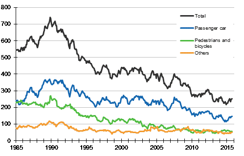 Persons killed in road traffic accidents 1/1985 - 9/2015. Deaths in the past 12 months by month