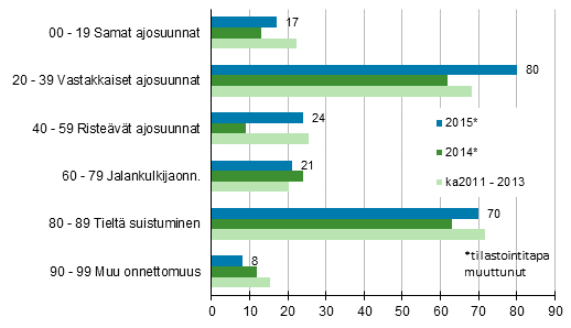 Liitekuvio 1. Tieliikenteess kuolleet onnettomuustyypin mukaan, tammi - lokakuu 2015