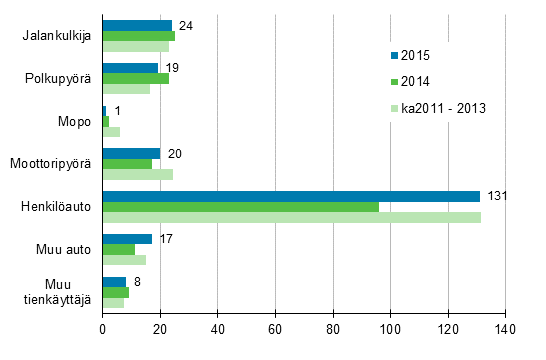 Liitekuvio 2. Tieliikenteess kuolleet tienkyttjryhmn mukaan, tammi - lokakuu 2015