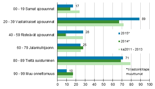 Liitekuvio 1. Tieliikenteess kuolleet onnettomuustyypin mukaan, tammi - marraskuu 2015