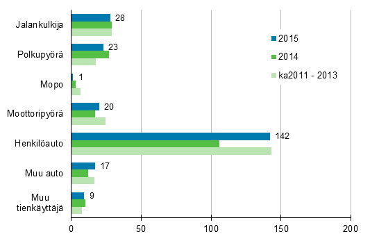 Liitekuvio 2. Tieliikenteess kuolleet tienkyttjryhmn mukaan, tammi - marraskuu 2015