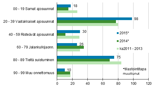 Liitekuvio 1. Tieliikenteess kuolleet onnettomuustyypin mukaan, tammi - joulukuu 2015