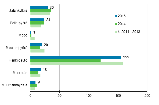 Liitekuvio 2. Tieliikenteess kuolleet tienkyttjryhmn mukaan, tammi - joulukuu 2015