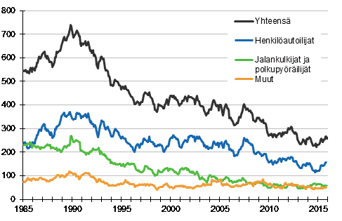 Tieliikenteess kuolleet 1/1985 - 12/2015. 12 viime kuukauden aikana kuolleet kuukausittain