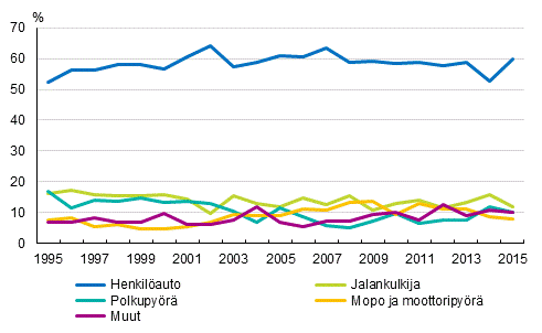 Liitekuvio 1. Tienkyttjryhmn osuus tieliikenteess kuolleista 1995–2015