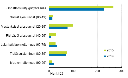  Liitekuvio 2. Tieliikenteess kuolleet onnettomuustyypin mukaan 2014–2015