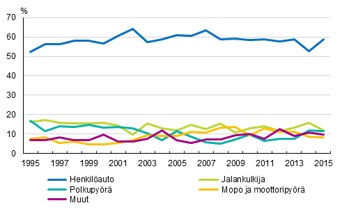 Liitekuvio 1. Tienkyttjryhmn osuus tieliikenteess kuolleista 1995–2015