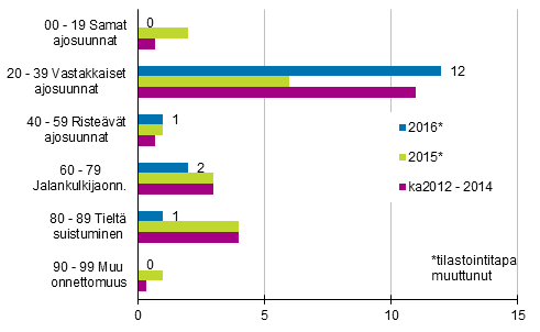 Liitekuvio 1. Tieliikenteess kuolleet onnettomuustyypin mukaan, tammikuu 2016