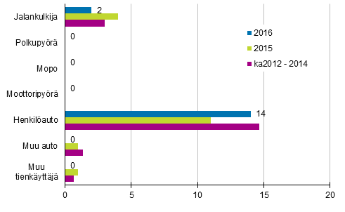 Liitekuvio 2. Tieliikenteess kuolleet tienkyttjryhmn mukaan, tammikuu 2016