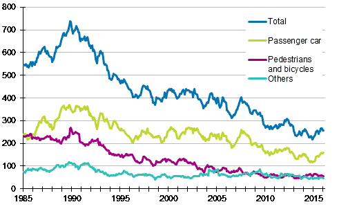 Persons killed in road traffic accidents 1/1985 - 1/2016 Deaths in the past 12 months by month