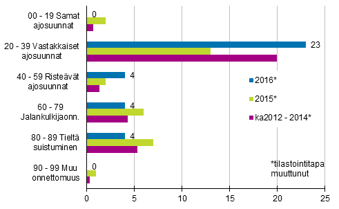 Liitekuvio 1. Tieliikenteess kuolleet onnettomuustyypinmukaan, tammi - helmikuu 2016