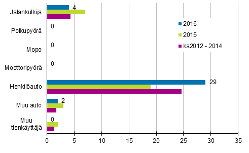 Liitekuvio 2. Tieliikenteess kuolleet tienkyttjryhmnmukaan, tammi - helmikuu 2016