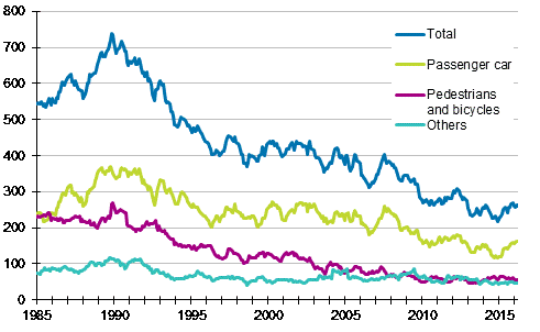 Persons killed in road traffic accidents 1/1985 - 2/2016. Deaths in the past 12 months by month