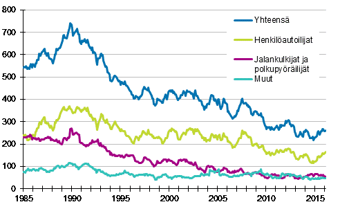 Tieliikenteess kuolleet 1/1985 - 2/2016. 12 viime kuukauden aikana kuolleet kuukausittain