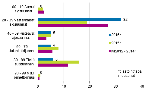 Liitekuvio 1. Tieliikenteess kuolleet onnettomuustyypinmukaan, tammi - maaliskuu 2016