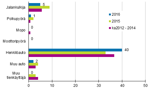 Liitekuvio 2. Tieliikenteess kuolleet tienkyttjryhmnmukaan, tammi - maaliskuu 2016