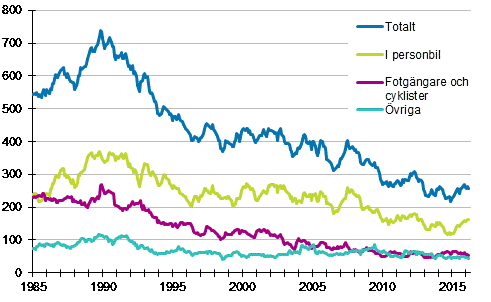 Dda i vgtrafiken 1/1985 - 3/2016 Dda under de 12 senaste mnaderna per mnad