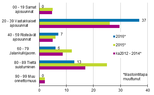 Liitekuvio 1. Tieliikenteess kuolleet onnettomuustyypinmukaan, tammi - huhtikuussa 2016