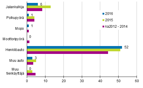 Liitekuvio 2. Tieliikenteess kuolleet tienkyttjryhmnmukaan, tammi - huhtikuussa 2016