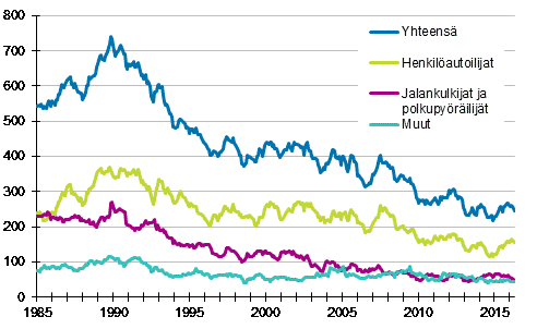 Tieliikenteess kuolleet 1/1985 - 4/2016, 12 viime kuukauden aikana kuolleet kuukausittain