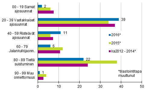 Liitekuvio 1. Tieliikenteess kuolleet onnettomuustyypinmukaan, tammi - toukokuussa 2016